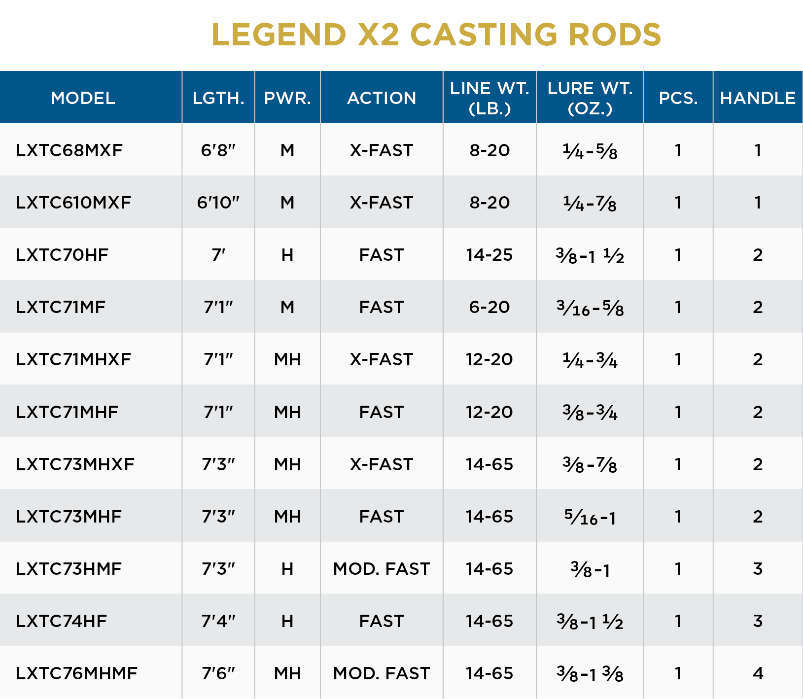 St. Croix Legend X2 - Casting