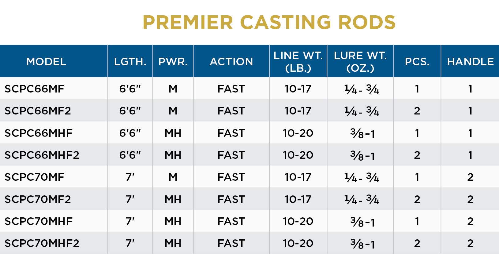 St. Croix Premier - Casting (New 2026)