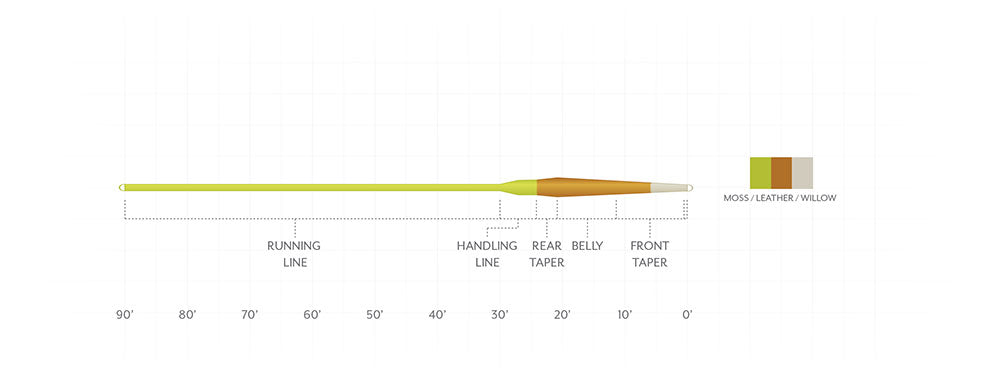 Scientific Anglers Amplitude Smooth Creek Trout Fly Line