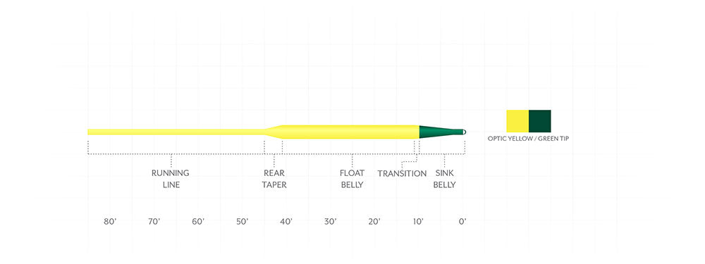 Scientific Anglers Frequency Sink Tip Fly Line in bright yellow with green tip, showing sections for running line, taper, float belly, transition, and sink belly designed for fly fishing tackle.