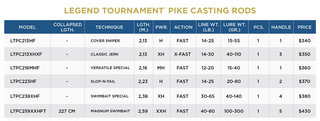 St. Croix Pike Rods - Legend Tournament