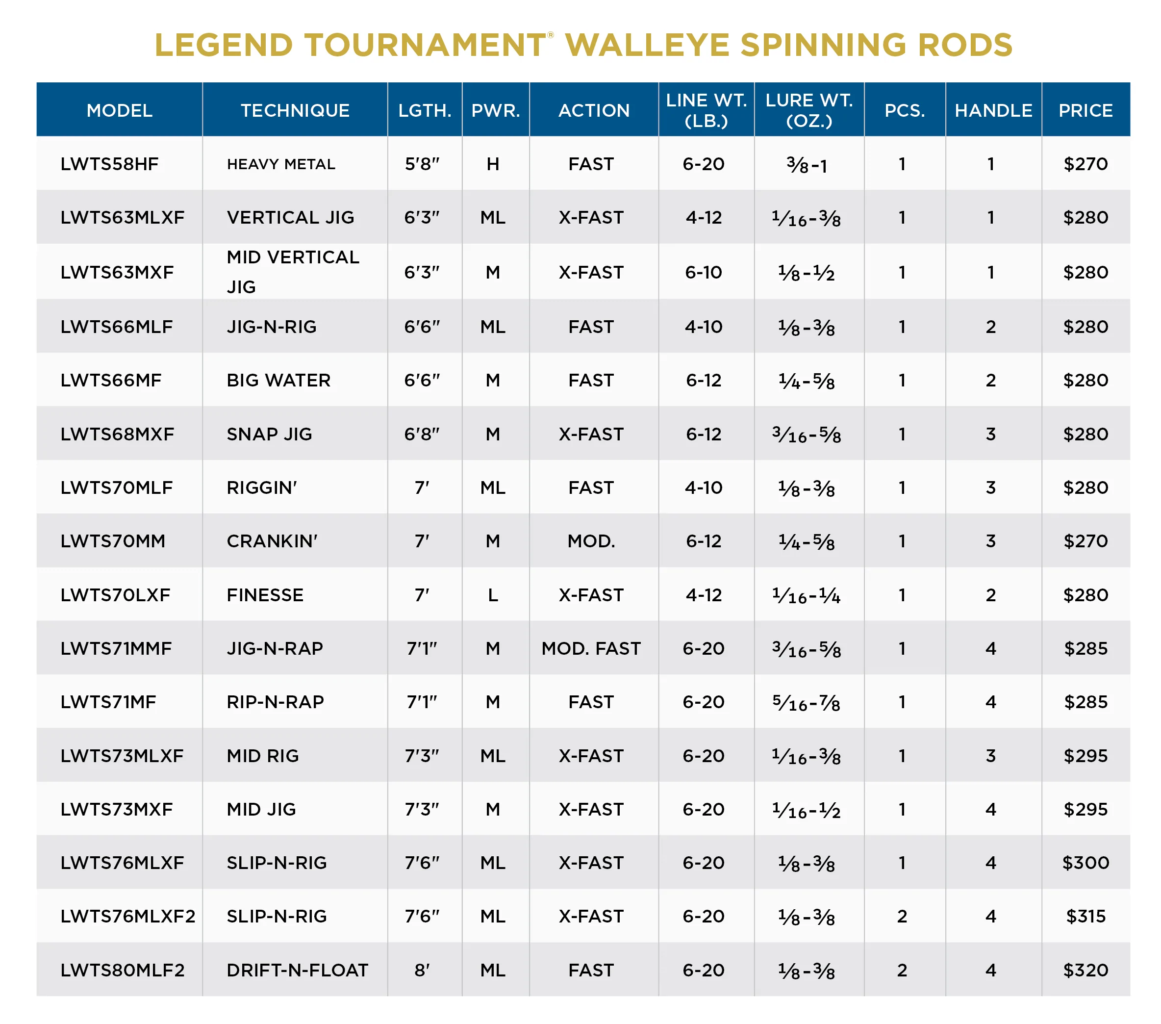 St. Croix Legend Tournament Walleye - Spinning