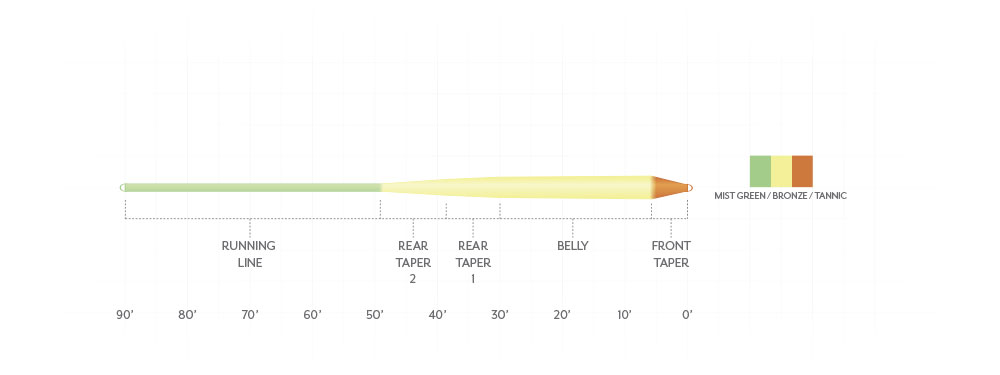 Scientific Anglers Amplitude Smooth Infinity Warm