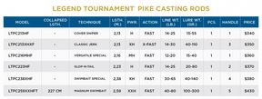 St. Croix Pike Rods - Legend Tournament