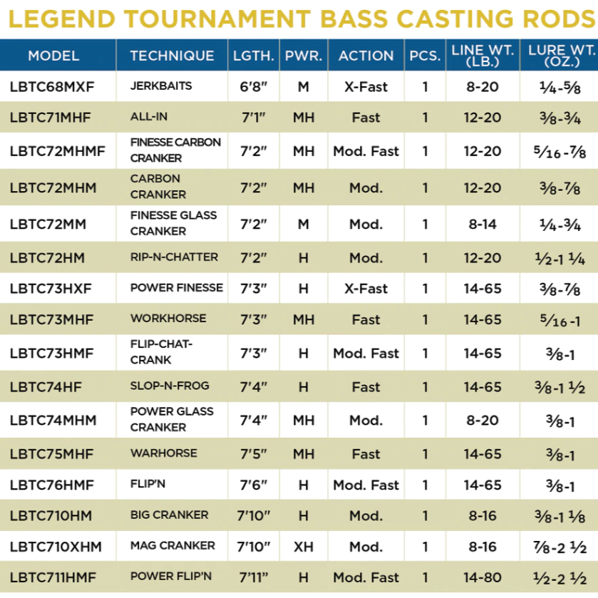 St. Croix Legend Tournament Bass - Casting