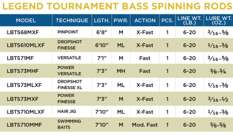 St. Croix Legend Tournament Bass - Spinning