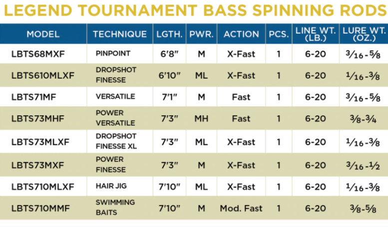 St. Croix Legend Tournament Bass - Spinning *NEW*